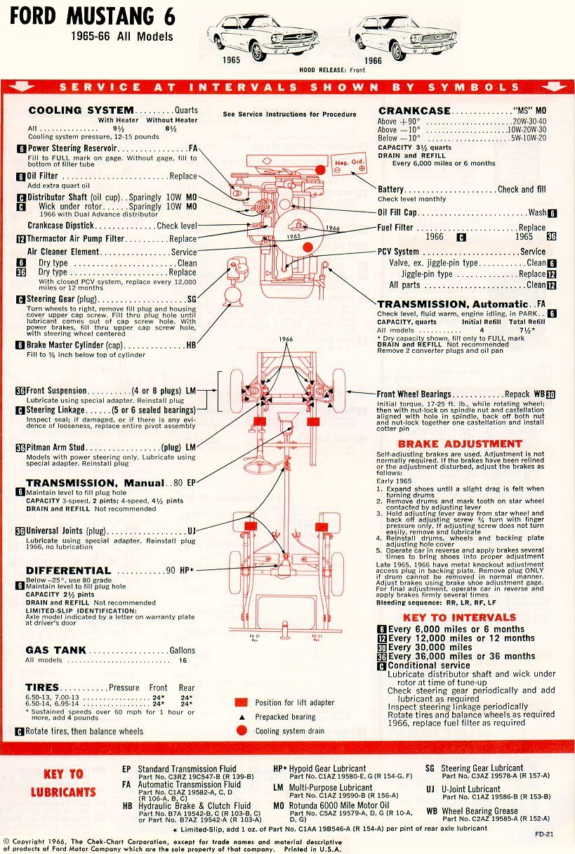 Technical Articles Mustang Lube Charts from ChekChart